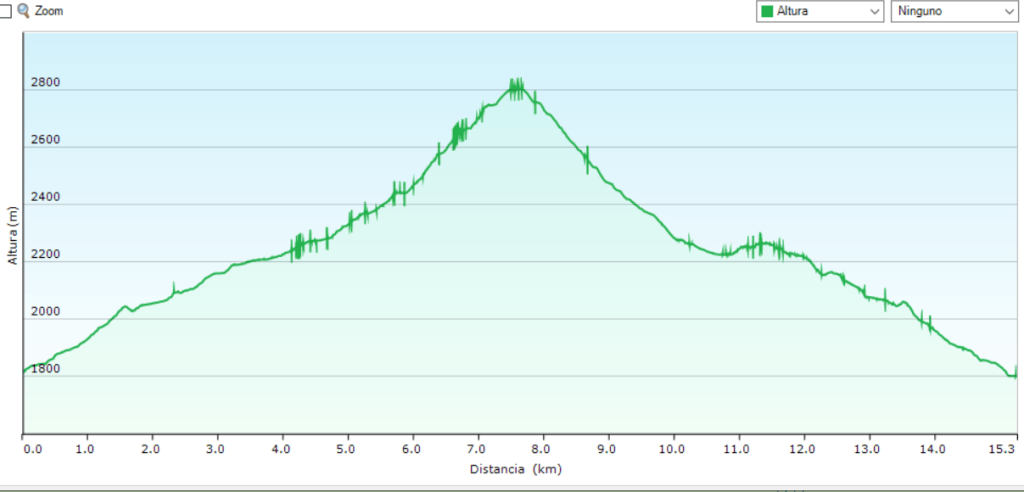 Altimetría de la excursión.